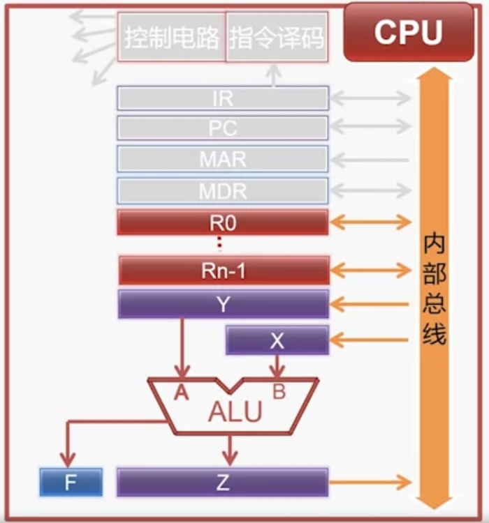 运算器