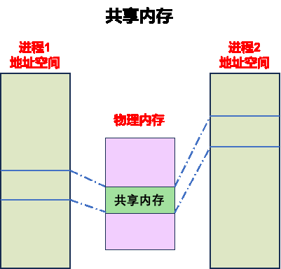 ipc_shared_memory