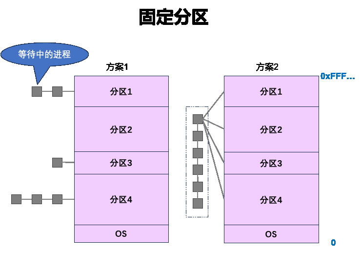 mem_fixed_partition