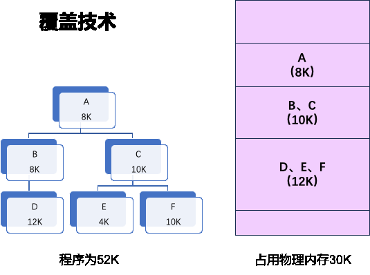 mem_overlaying