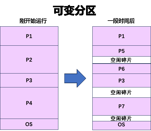 mem_variable_partition