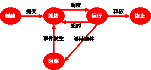 进程间的转化