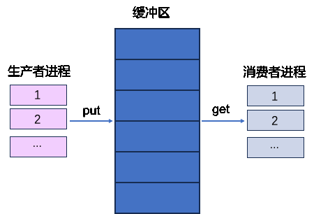 生产者/消费者问题